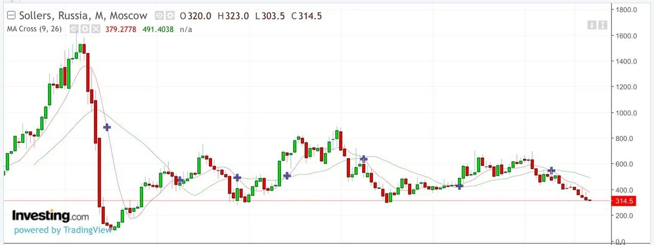 Схема пампа криптовалют. Капитализация соллерс график. Соллерс акции номинал. Стоимость акций соллерс. Акции соллерс.