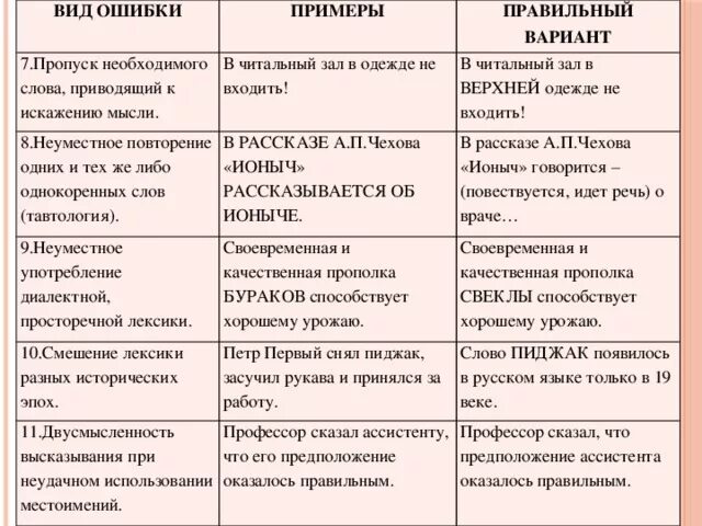 Необходимые слова и средства. Виды лексических ошибок с примерами. Типы лексических ошибок в русском языке. Типы лексических ошибок таблица. Примеры лексических ошибок в русском.