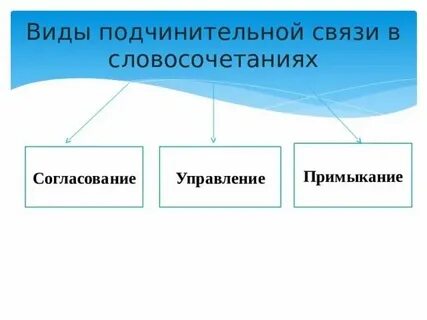 Виды подчинительной связи самостоятельная работа