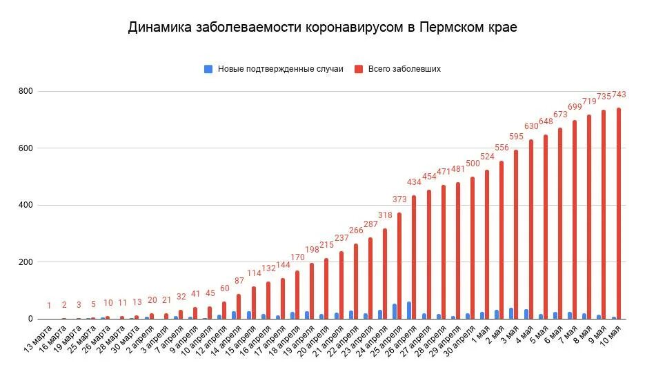 Количество заболело сутки