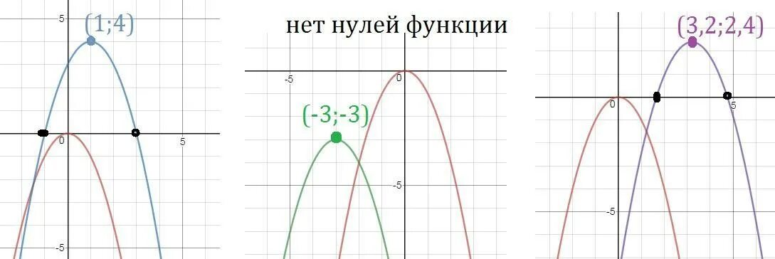 Постройте график функции найдите нули функции. Нули функции параболы. нули функции на графике. как найти нули функции параболы. парабола ветви вниз формула.