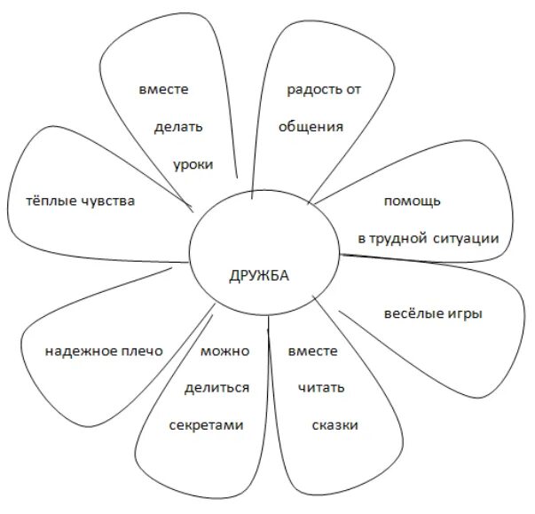 Ромашка для дошкольников. Ромашка с заданиями для детей. Задания на тему Дружба. Ромашка схема.
