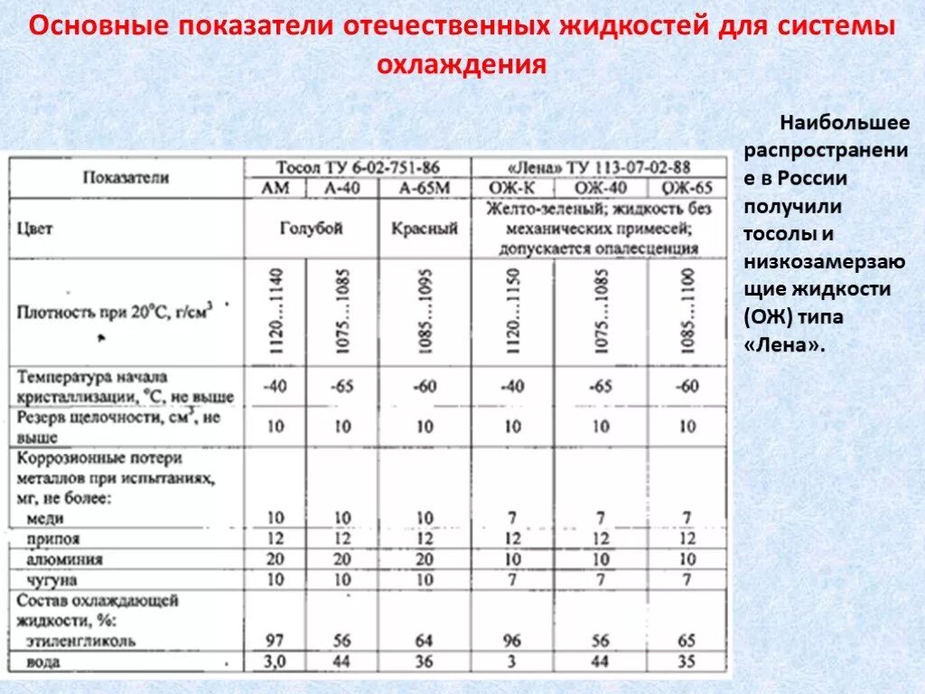 Характеристики охлаждающих жидкостей. Основные показатели системы охлаждения двигателя. основные показатели отечественных жидкостей для системы охлаждения. охлаждающие жидкости классификация.