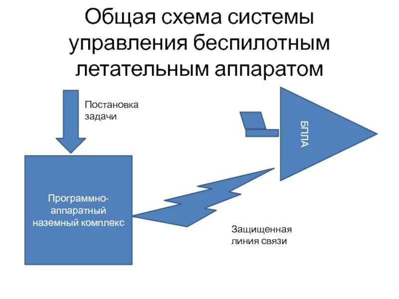 Средства управления летательными аппаратами. Схема управления беспилотной авиационной системы. системы управления беспилотными летательными аппаратами. общая схема управления беспилотным летательным аппаратом. принципиальная схема управления беспилотниками.