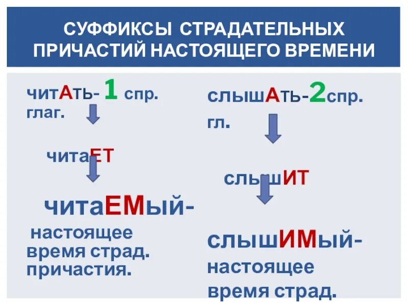 Причастие слышащий образовано от глагола. Суффиксы страдательных причастий настоящего времени. Суффиксы причастий настоящего времени. Страд Причастие. Страд причастия настоящего времени.