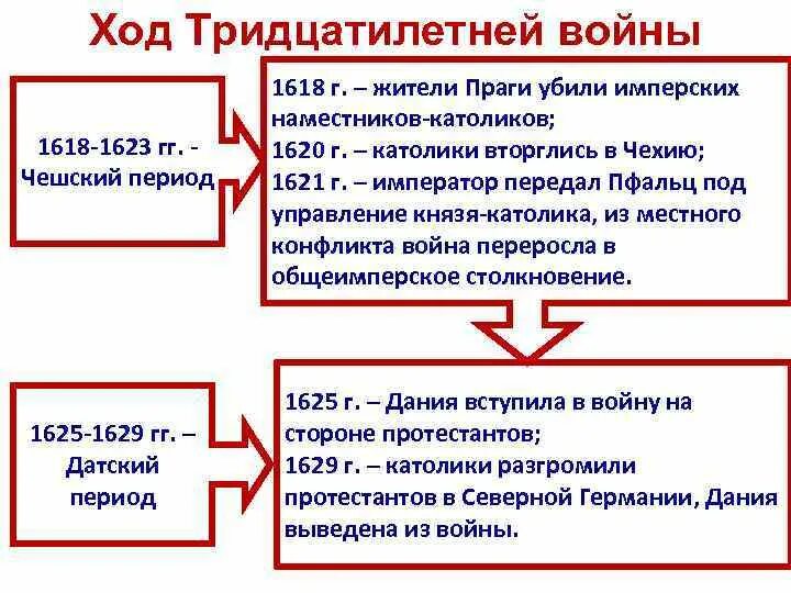 Ход 30 летней войны 1618-1648. Ход тридцатилетней войны 1618-1648. Участники 30 летней войны 1618-1648.