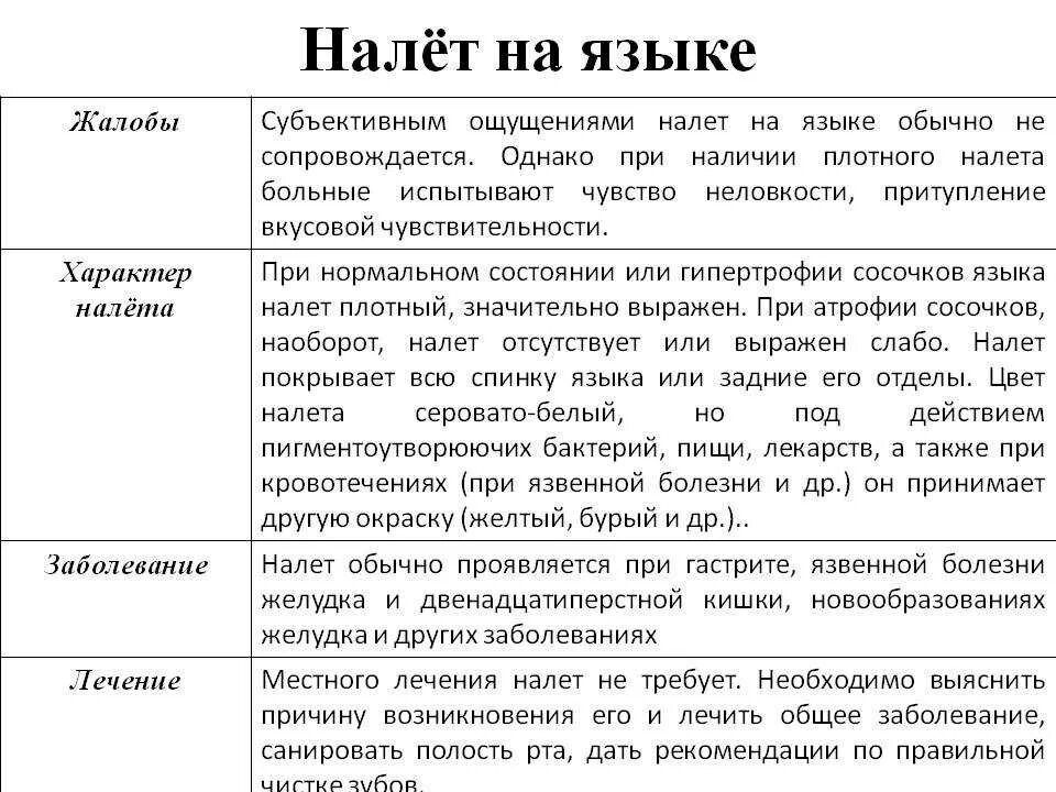 Язык признак какой болезни. Заболевания по цвету языка. Заболевания по налету на языке. Налет на языке заболевания.