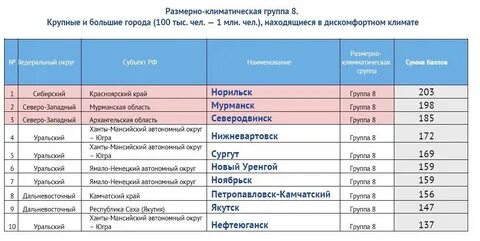 Список городов федеральных округов