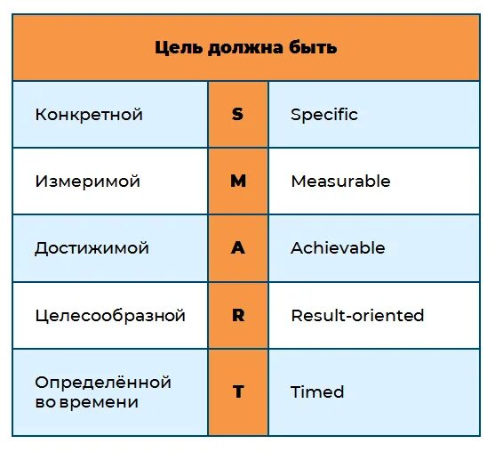 Smart цели. Постановка целей по Smart. Целеполагание по Smart. Технология Smart постановка целей. Цели должны быть достижимыми