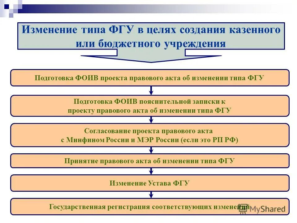 Изменение типа учреждения с казенного на бюджетное. Реорганизация и ликвидация бюджетного учреждения. Порядок учреждения бюджетных учреждений. Реструктуризация и реорганизация компании. Исполнительный орган казенного учреждения