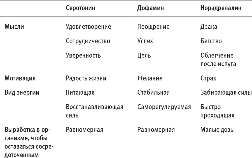 Как поднять дофамин в организме. Серотонин норадреналин дофамин. Функции дофамина и серотонина. Высокий дофамин низкий серотонин. Взаимосвязь серотонина и дофамина.