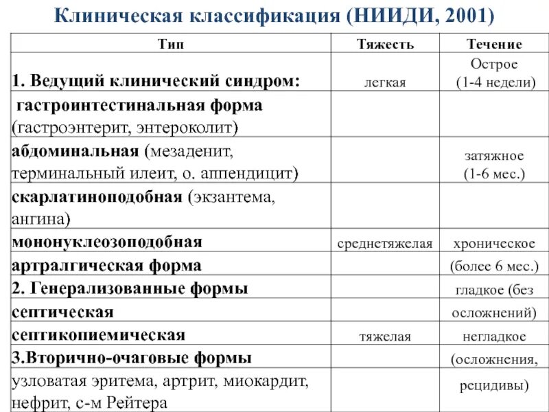 Иерсиниозы презентация. Дифференциальная диагностика кишечного иерсиниоза. Yersinia pestis семейства enterobacteriaceae рода yersinia. Дифференциальный диагноз иерсиниоза и псевдотуберкулеза. Клинические формы иерсиниоза.