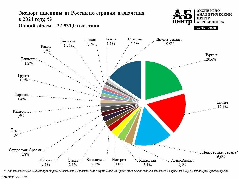 Россия производство 2021. Экспорт пшеницы по странам. Экспорт пшеницы по странам 2021. Страны экспортеры пшеницы. Российское зерно на экспорт.