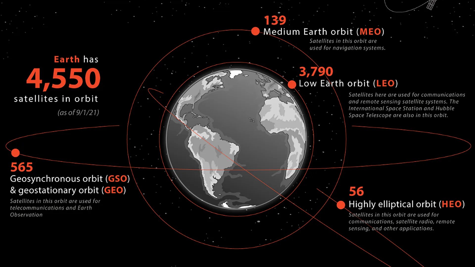 Орбиты инфографика. Количество спутников на орбите. Околоземная Орбита. Инфографика Орбита земли.