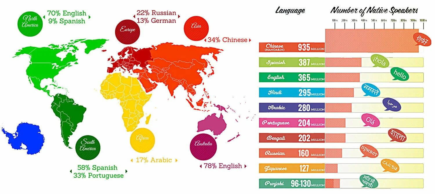 Why speak world languages