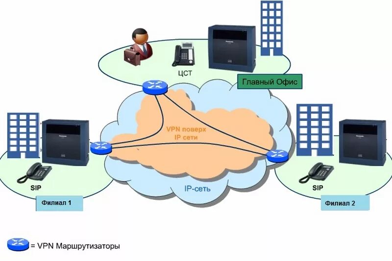 Телефонная проводная сеть связи. Интернет телефония. телефония сеть. сеть ip телефонии. система интернет телефонии.
