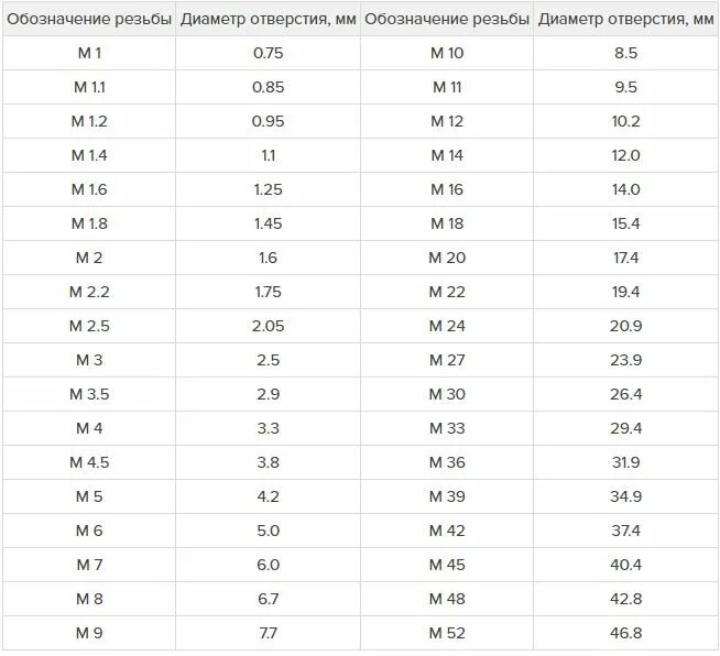 Как нарезать резьбу м6. Таблица нарезки резьбы метчиком. нарезка внутренней резьбы метчиком вручную таблица. как нарезать резьбу метчиком таблица. нарезание внутренней резьбы метчиком таблица.