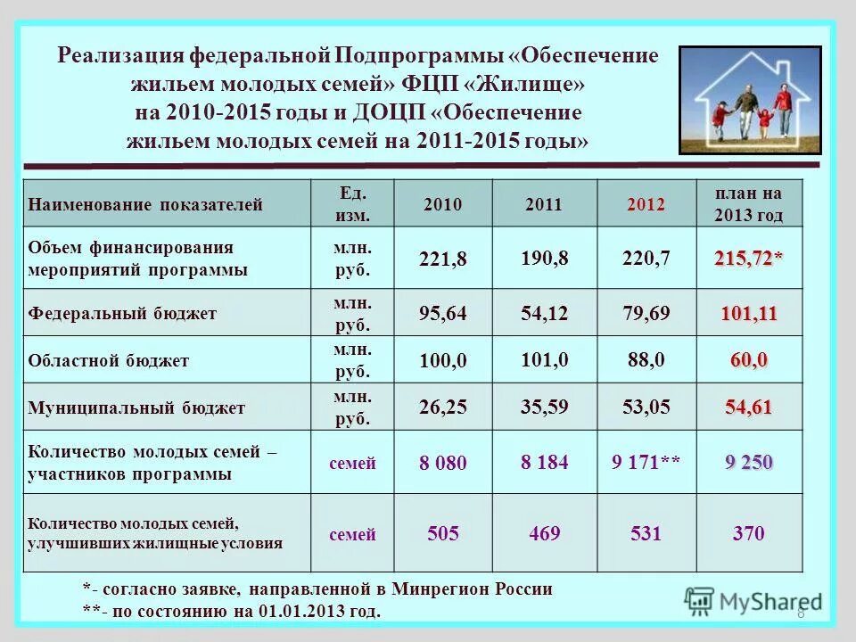 Обеспечение жильём молодых семей инфографика. Этапы программы обеспечение жильем молодых семей. Программа поддержки молодых семей. Социальная поддержка молодых семей. Программа обеспечение жильем молодых семей.