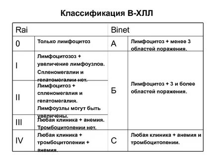 Стадии лимфолейкоза