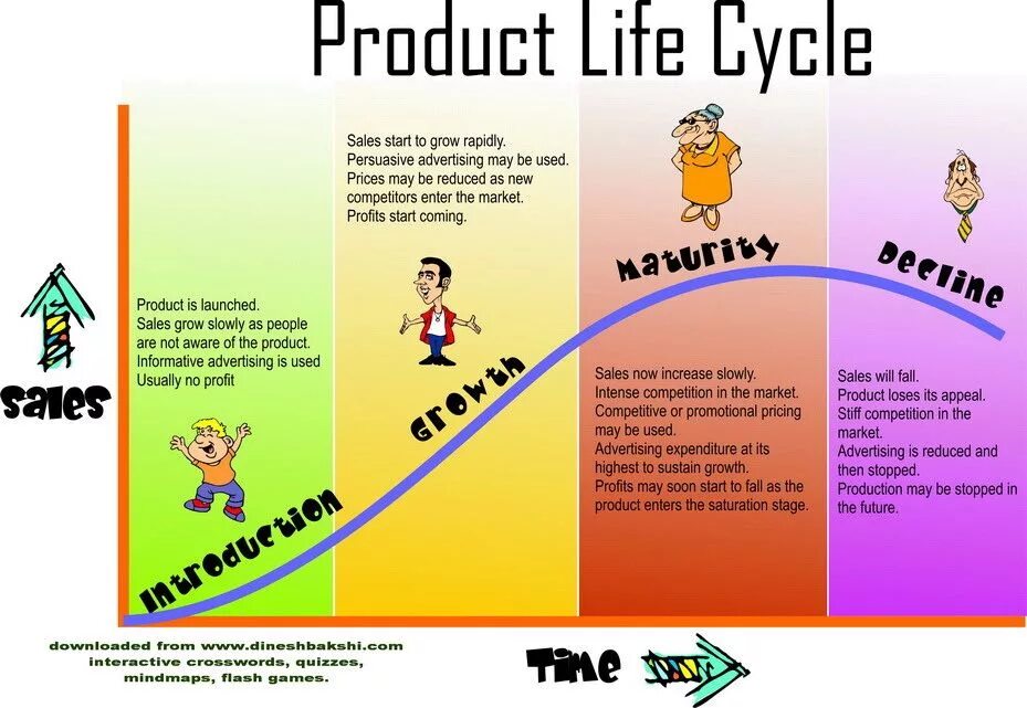 Stages of the life cycle. Product lifecycle. product life cycle stages. product life. product life cycle example.