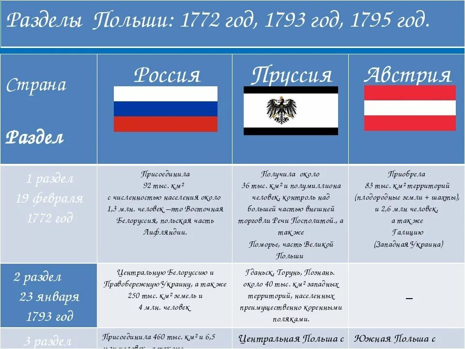 Страны участвующие в разделе польши. Разделы речи посполитой 1772 1793 1795. разделы польши (речи посполитой) в 1772, 1793, 1795. разделы польши 1772 1793 1795 таблица. разделы речи посполитой 1772 1793 1795 таблица.