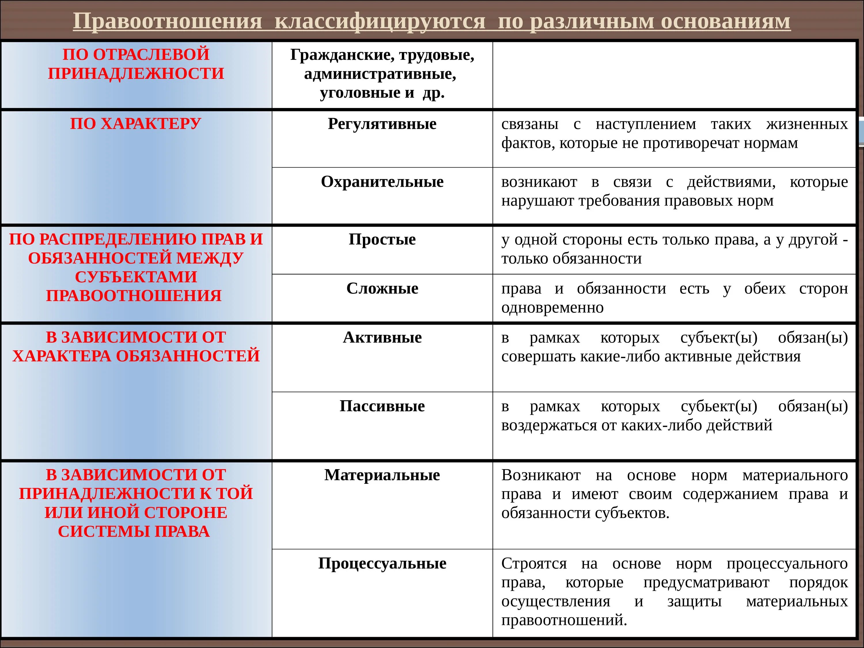 Вид перечисленных правоотношений по различным основаниям. Правоотношения пассивного типа пример. Примеры правоотношений по видам. Простые правоотношения примеры. Абсолютное право в гражданском праве