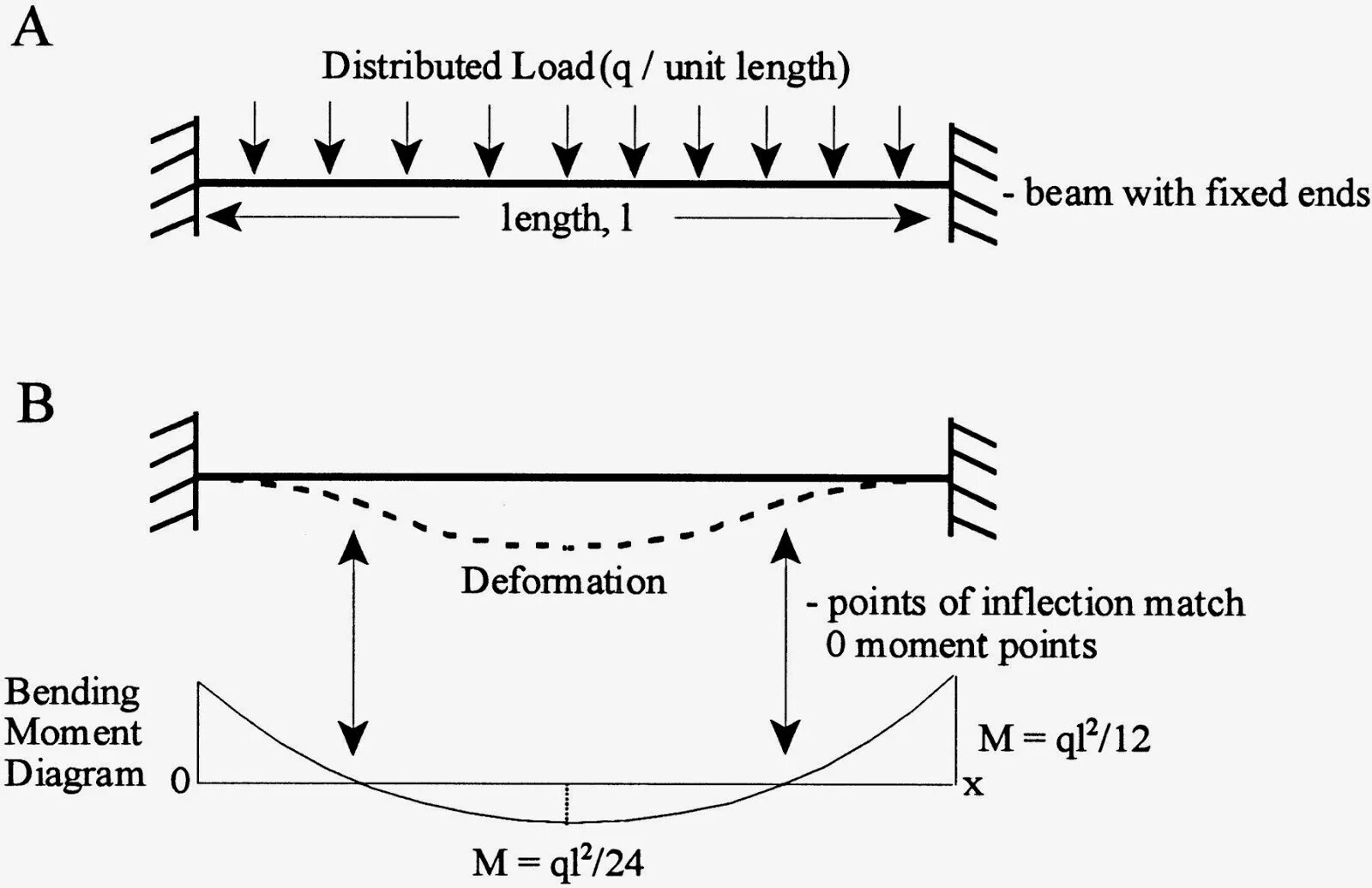 Supporting load перевод. Диаграмма beam. fixed beam moment diagram. beam moment shear diagram. distributed load.