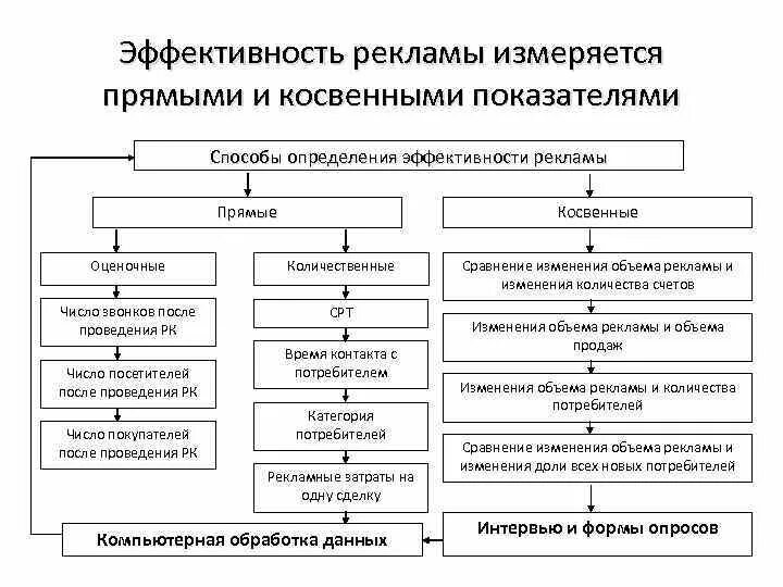 Методы общей деятельности организации. Методы оценки эффективности рекламы схема. Современные методы оценки эффективности рекламы. Оценка эффективности деятельности предприятия схема. Для оценки эффективности рекламы используются показатели:.