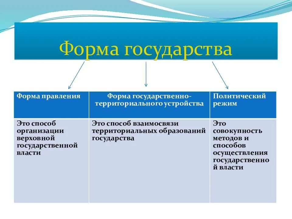 Основной формой государственного правления является. Формы правления и территориального устройства государства. форма гос устройства форма правления и полит режим. форма государственного устройства таблица обществознание. элементы формы государства схема.