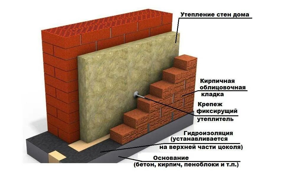 Внутренние поверхности наружных стен. Утепление кирпичных стен снаружи схема. Облицовка фасада кирпичом с утеплением технология. Кирпич теплоизоляция облицовочный кирпич. Схема облицовки клинкерным кирпичом.