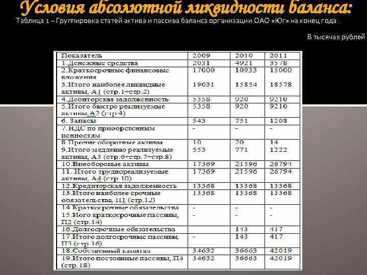 Анализ состава актива баланса. Группировка статей баланса. Группировка статей актива и пассива баланса. Группировка активов и пассивов таблица. Группа статей баланса это.