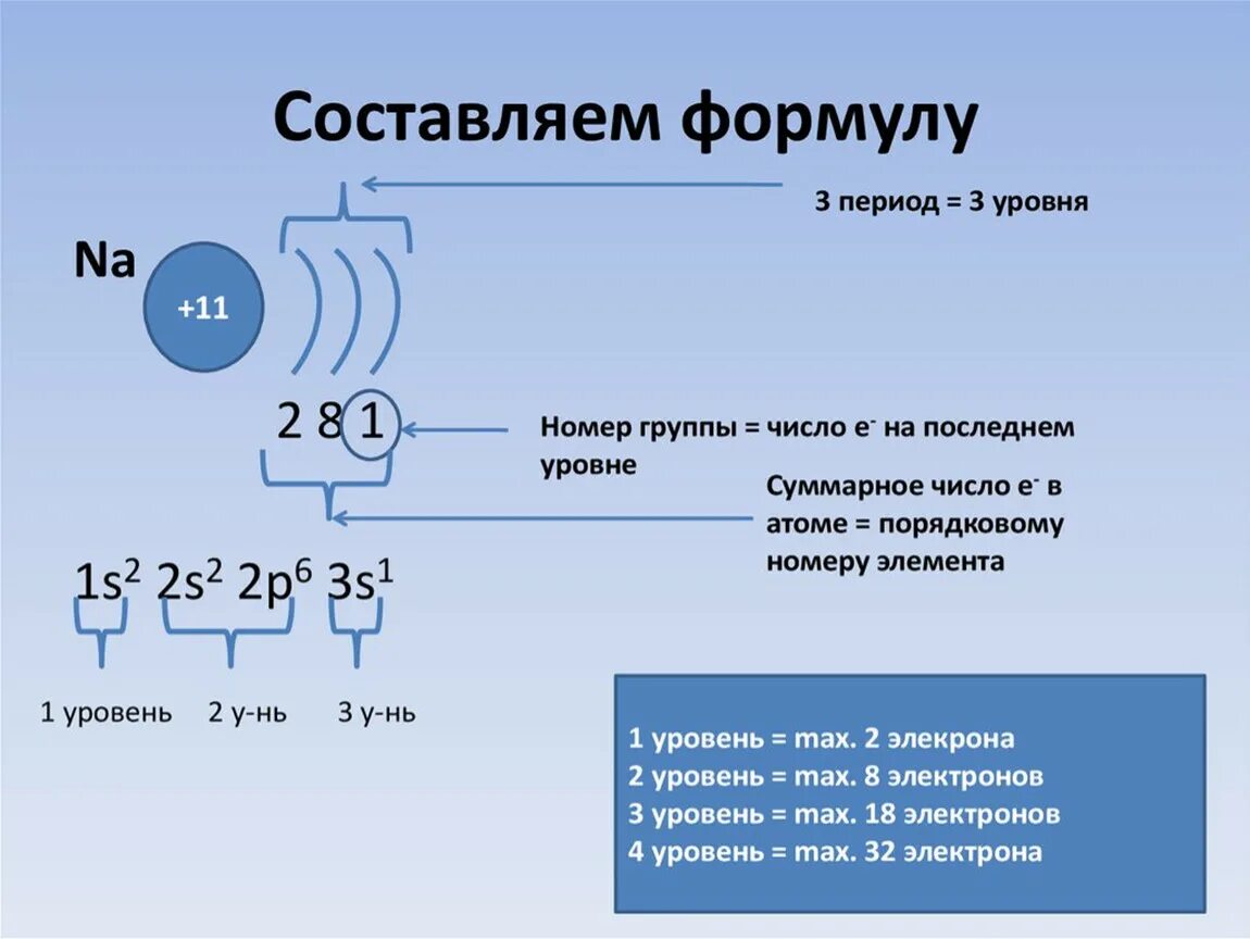 Электронная конфигурация химия 8 класс