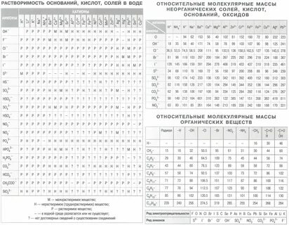 Таблица кислот солей и оснований по химии