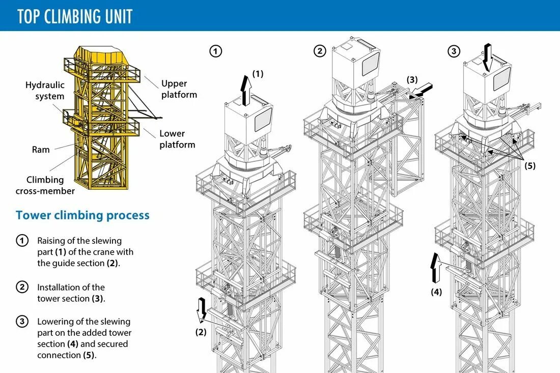 Tower Crane. Tower Crane Parts. Башня Ascent. Climbing Tower Crane. Support section