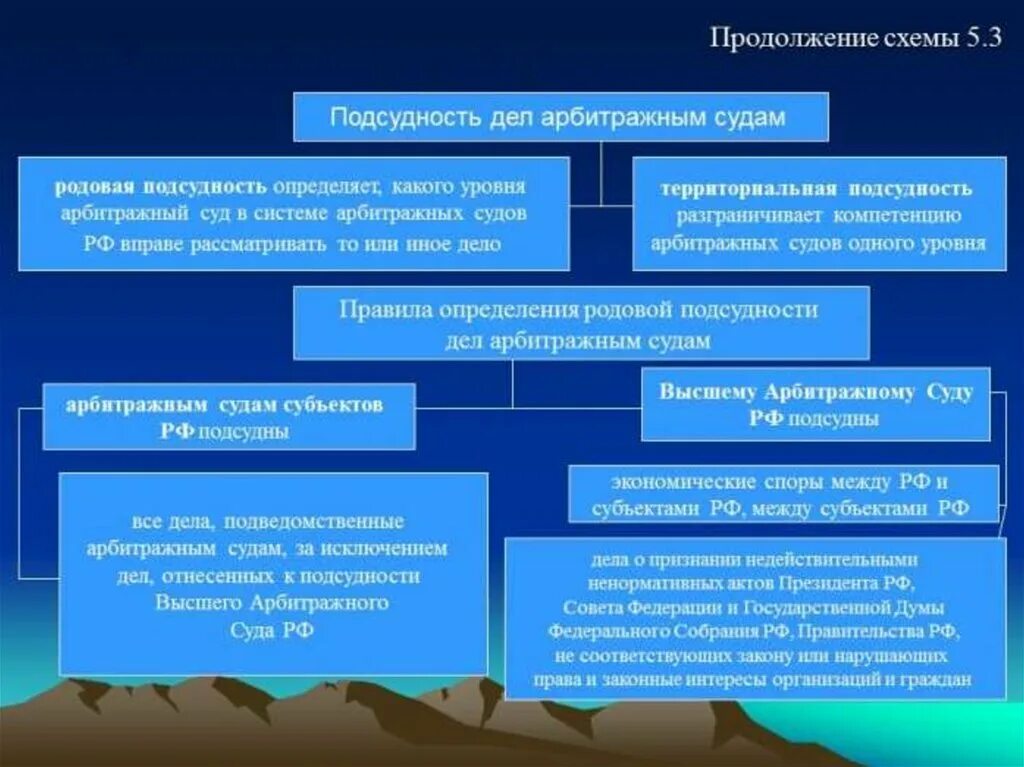 Подсудность дел арбитражным судам. Подведомственность и подсудность. Подведомственность и подсудность арбитражных судов. Виды подсудности схема. Арбитражное рассмотрение споров в рф