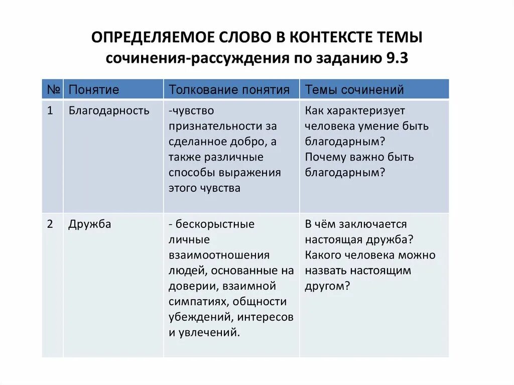 Толкование понятий для сочинения ОГЭ. Темы сочинений ОГЭ. Определения и понятия для сочинения ОГЭ 9.3. Что такое предательство сочинение рассуждение 9.3. Совесть огэ 9.3