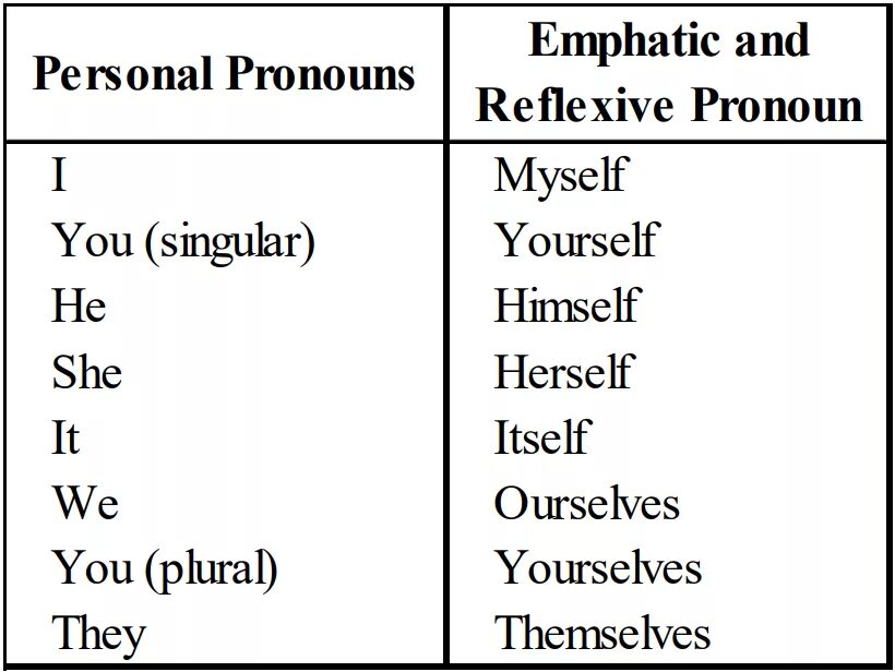 Reflexive emphatic pronouns правило. Таблица возвратных местоимений в английском. Reflexive emphatic pronouns в английском языке. Reflexive pronouns в английском. Возвратные местоимения английский язык 7