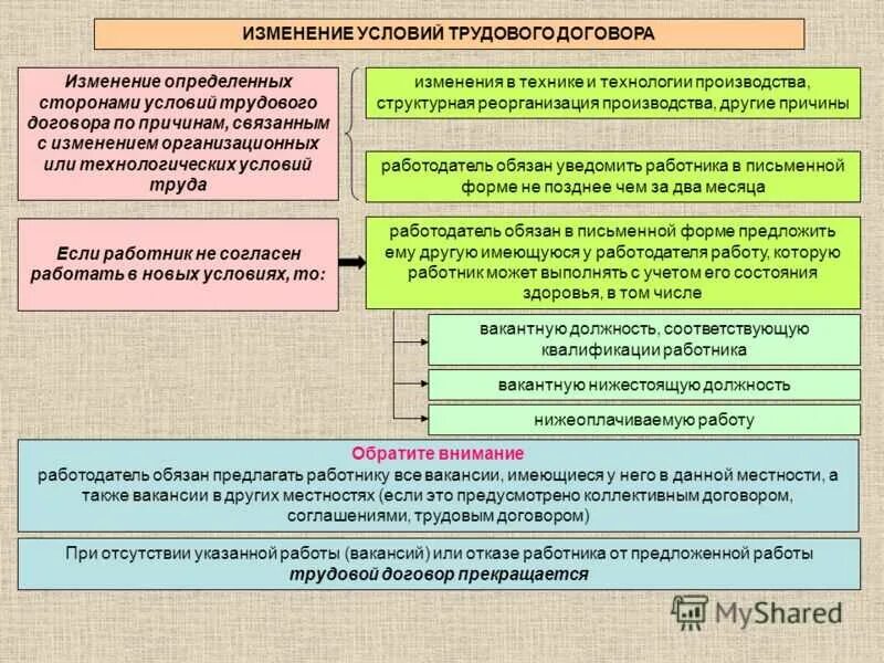 Условия труда в трудовом договоре основание. Изменение ТД трудового договора таблица. Порядок изменения трудового договора. Изменение трудового договора ТК РФ таблица. Изменение условий трудового договора.