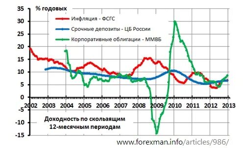 Инфляция и вклады. Банковский депозит это облигация. График доходности облигаций. Вклад в банке и инфляция.