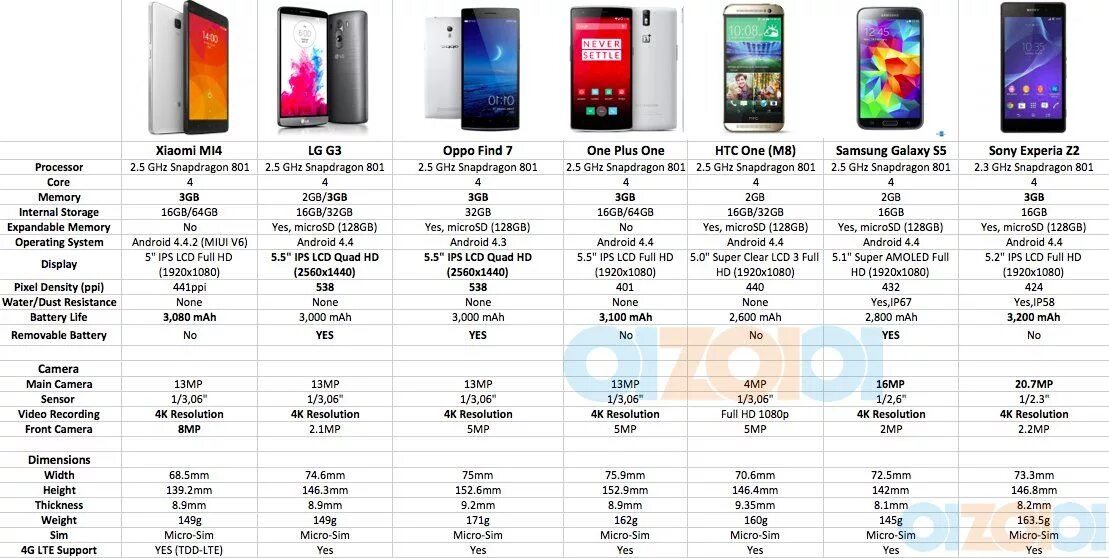 Габариты смартфонов Xiaomi таблица. Таблица размеров экранов смартфонов Xiaomi. Xiaomi Redmi Note таблица сравнения. Смартфоны Xiaomi сравнение моделей таблица. Сравнение хонора и редми