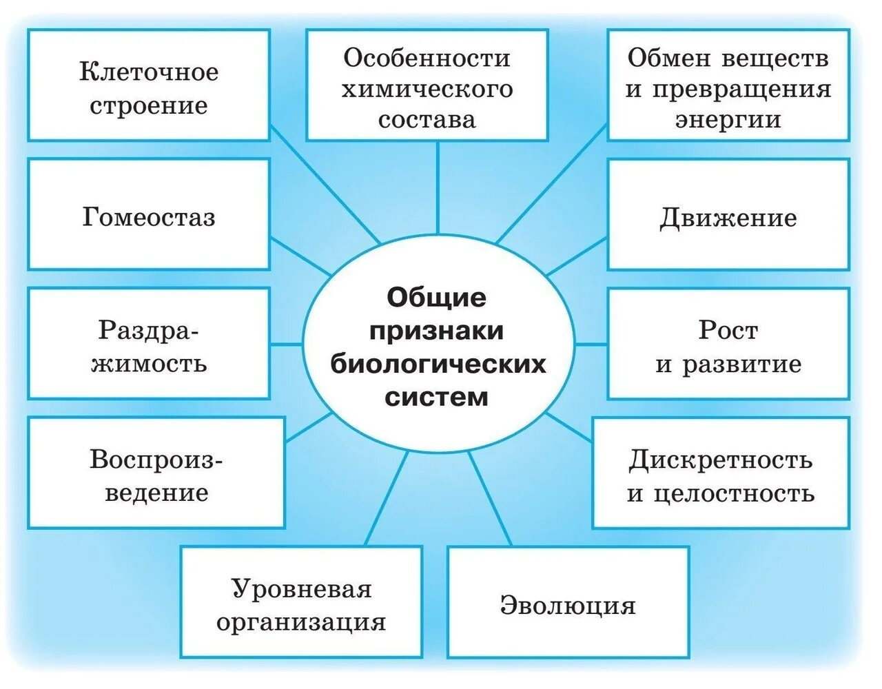 Принципы биологических систем. Общие признаки биологических систем. Основные признаки биологических систем. Признаки биологических объектов. Общие признаки биологических систем таблица.