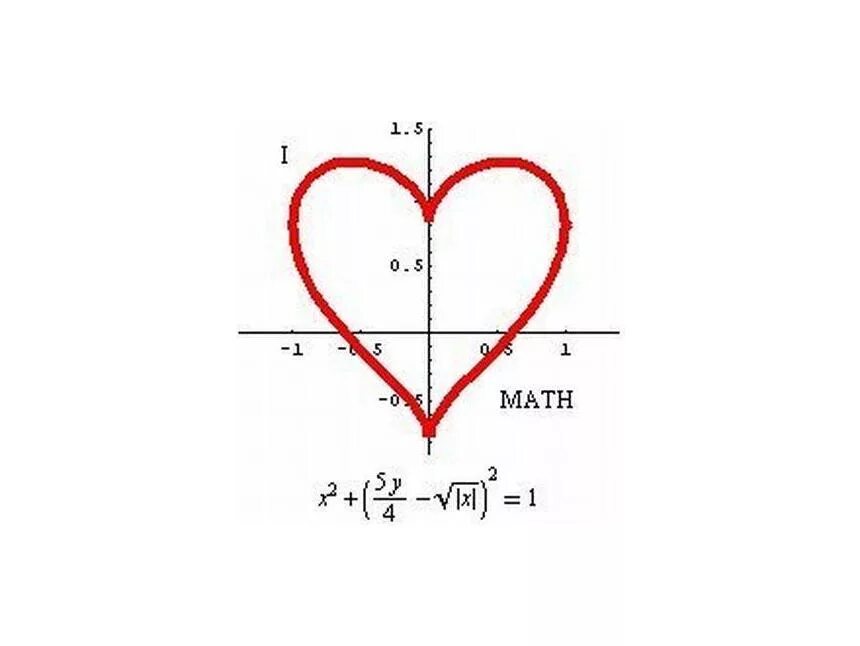 Норма форма сердца. Математическая функция сердца. Графики функций в форме сердца. Формула Графика в виде сердца. Сердечко на графике.