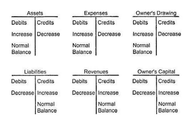 T me debit log. Accounting Debit and credit. Дебет и кредит t accounts. Accounting equation Debit and credit. Current Assets Definition.