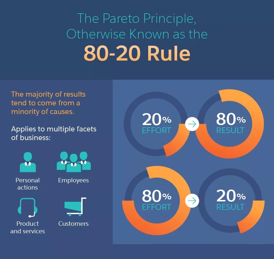 Проект 20 80. Закон Парето 20/80. Правило 80 20 принцип Парето. Принцип Парето 80/20 тайм менеджмент. Вильфредо Парето 80/20.