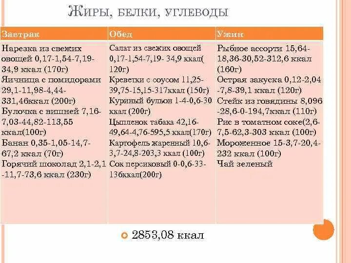 Таблица БЖУ завтрак обед и ужин. Распределение БЖУ на завтрак обед и ужин. Соотношение белков жиров и углеводов на завтрак обед и ужин. Ужин белки жиры углеводы