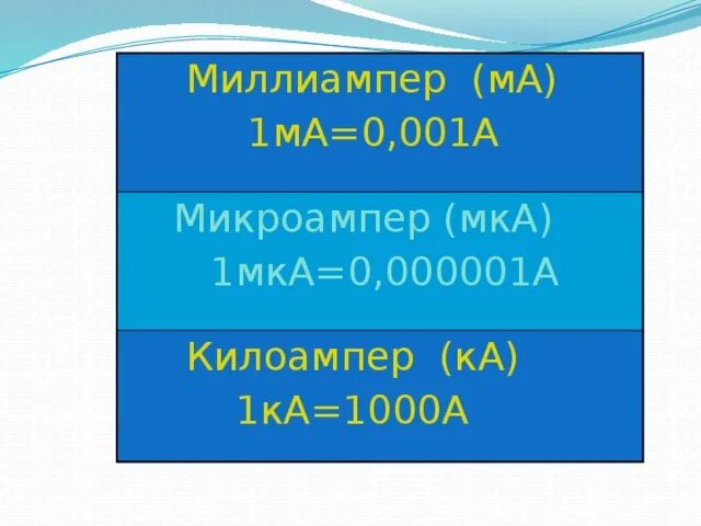 Амперы в килоамперы. Микроамперы в миллиамперы. 1 Микроампер в миллиампер. 1 Наноампер в микроампер. Микроампер обозначение.