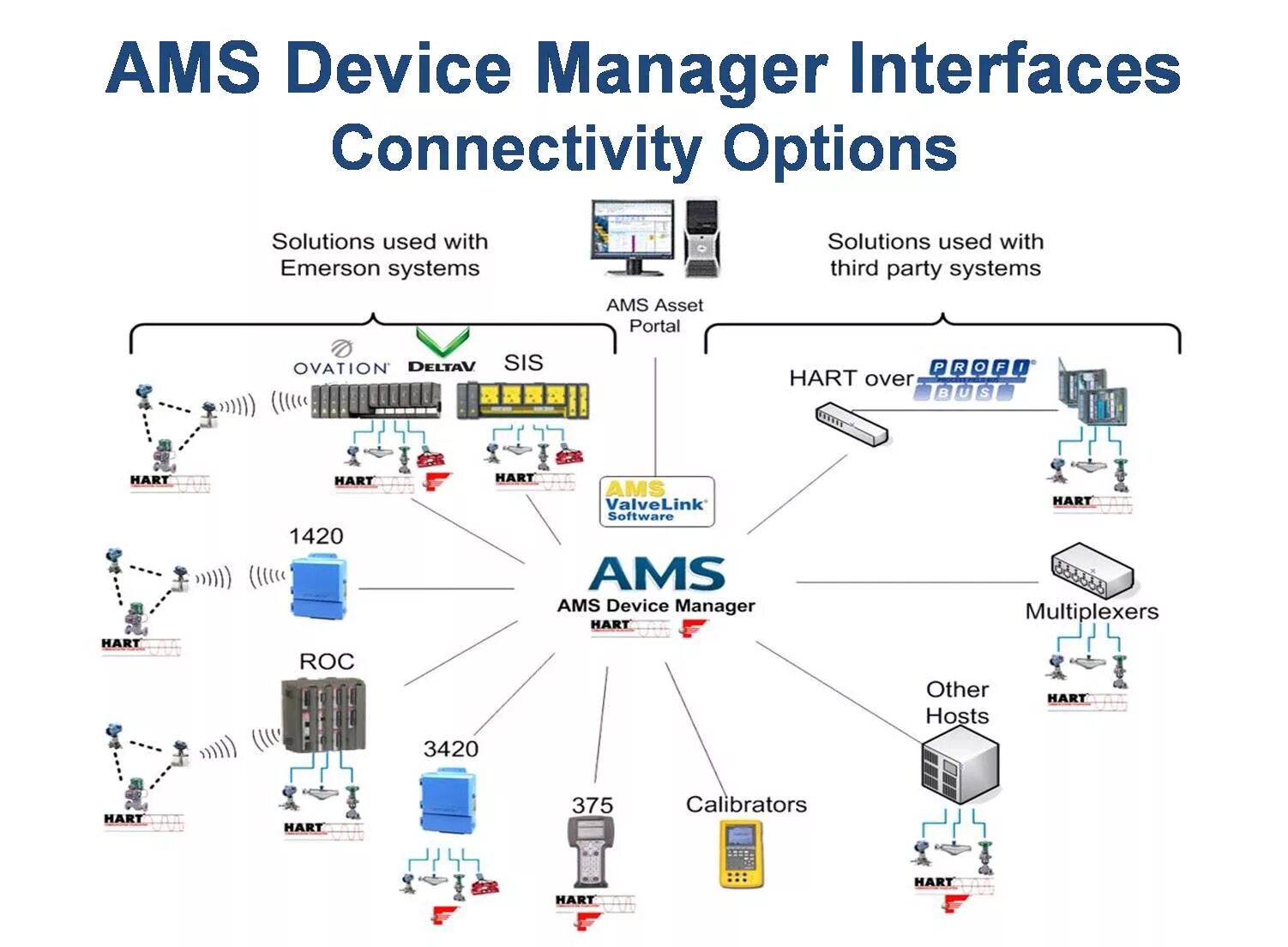 AMS device Manager Emerson. Smart Wireless Emerson. Схема Party System. Emerson DELTAV структурная схема.