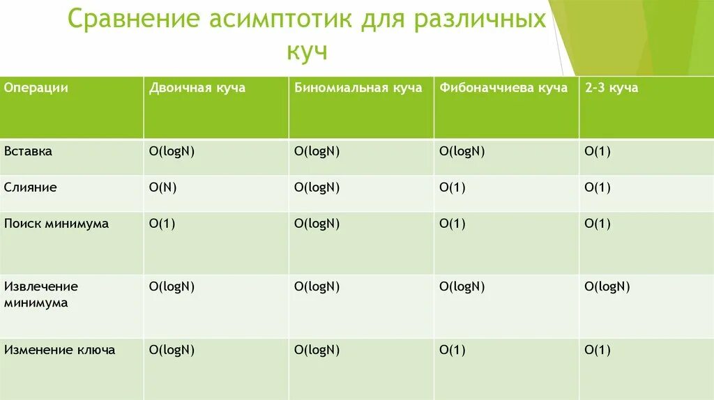 Comparison 9. Сравнение асимптотик. Биномиальная куча. Сложность операций таблица. Куча асимптотика.