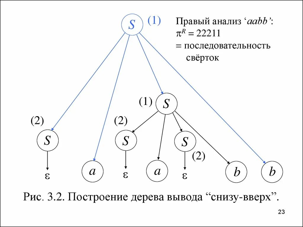 Выводить снизу. Построить дерево вывода. Построение дерева решений. Дерево вывода Цепочки. Построить дерево вывода для грамматики.