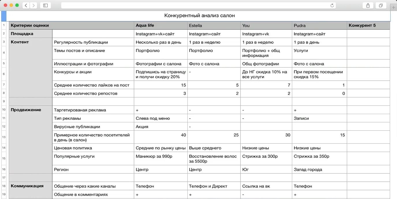 Анализ сайта таблица. Анализ конкурентов СММ таблица. Анализ конкурентов салона красоты таблица. Анализ конкурентов в Инстаграм пример таблица. Сравнительный анализ конкурентов пример таблица.